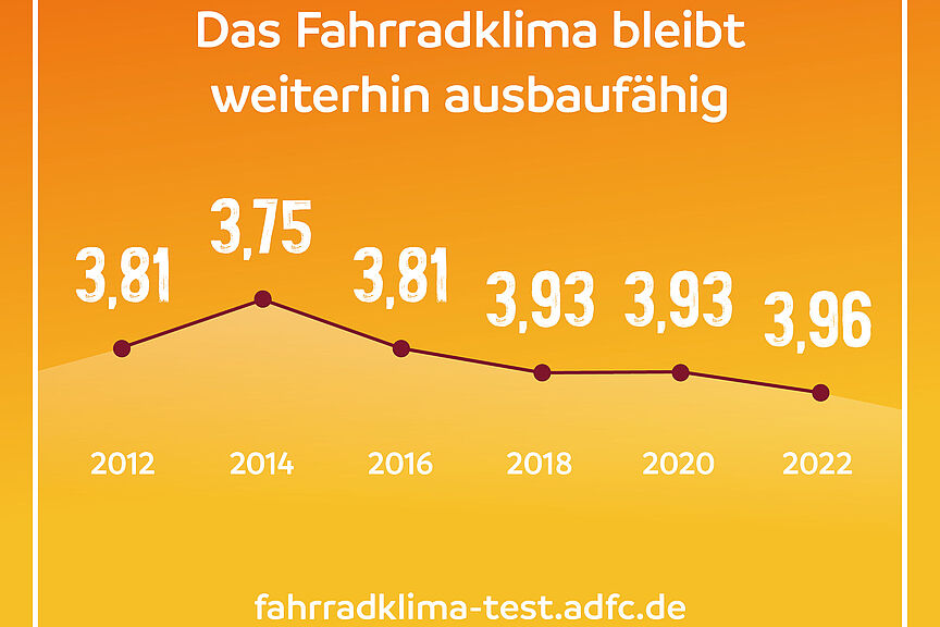 Entwicklung Gesamtnotendurchschnitt Entwicklung Gesamtnotendurchschnitt ADFC-Fahrradklima-Test
