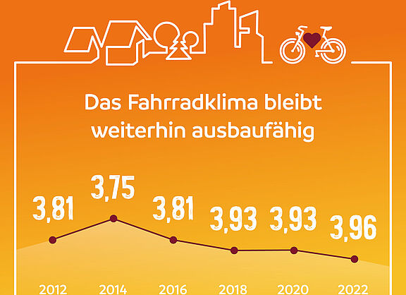 Entwicklung Gesamtnotendurchschnitt ADFC-Fahrradklima-Test